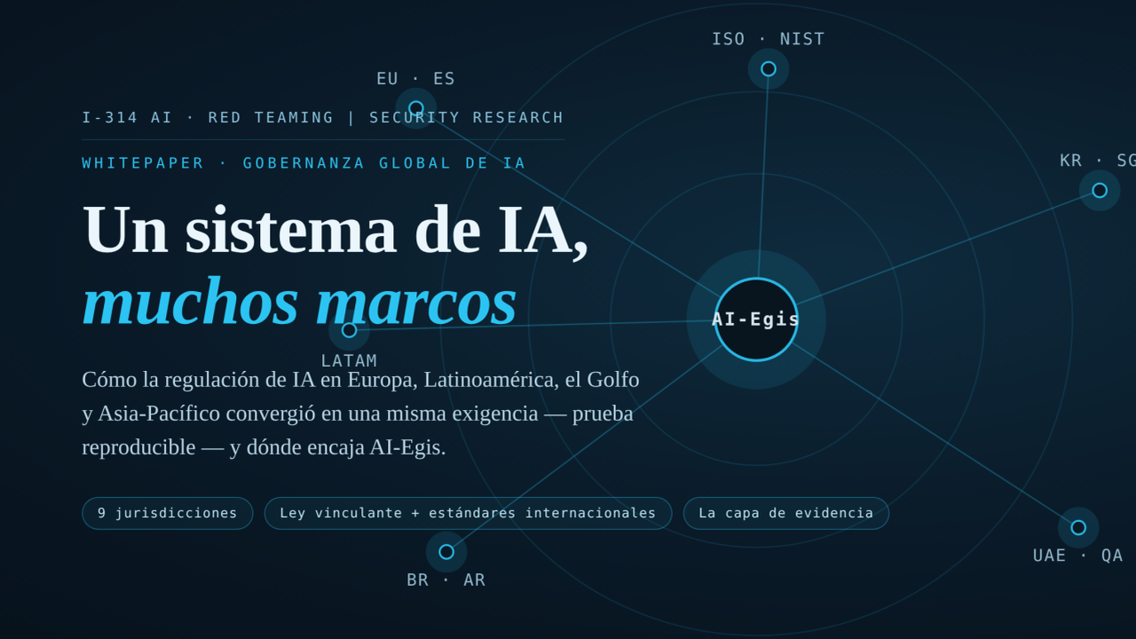 Un sistema de IA, muchos marcos — cómo la regulación de IA en Europa, Latinoamérica, el Golfo y Asia-Pacífico convergió en una misma exigencia: prueba reproducible. Mapa radial con AI-Egis en el centro de los nodos EU·ES, LATAM, BR·AR, UAE·QA, KR·SG e ISO·NIST.