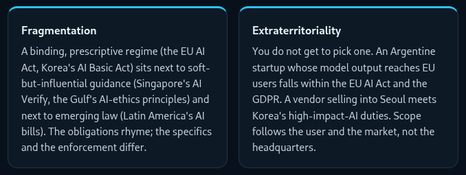 Two cards. Fragmentation: a binding, prescriptive regime (the EU AI Act, Korea's AI Basic Act) sits next to soft-but-influential guidance (Singapore's AI Verify, the Gulf's AI-ethics principles) and next to emerging law (Latin America's AI bills). Extraterritoriality: an Argentine startup whose model output reaches EU users falls within the EU AI Act and the GDPR; a vendor selling into Seoul meets Korea's high-impact-AI duties. Scope follows the user and the market, not the headquarters.