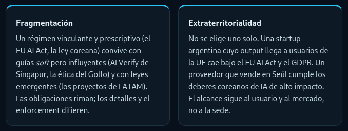 Dos tarjetas. Fragmentación: un régimen vinculante y prescriptivo (el EU AI Act, la ley coreana) convive con guías soft pero influyentes (AI Verify de Singapur, la ética del Golfo) y con leyes emergentes (los proyectos de LATAM); las obligaciones riman, los detalles y el enforcement difieren. Extraterritorialidad: no se elige uno solo — una startup argentina cuyo output llega a usuarios de la UE cae bajo el EU AI Act y el GDPR; un proveedor que vende en Seúl cumple los deberes coreanos de IA de alto impacto. El alcance sigue al usuario y al mercado, no a la sede.