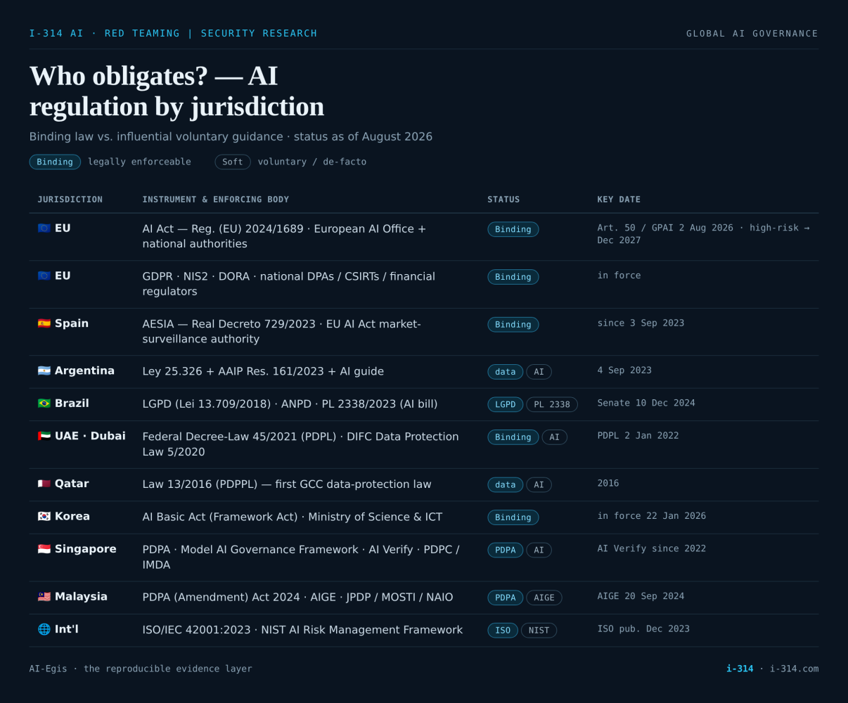 Table — AI regulation by jurisdiction, status as of August 2026. EU: AI Act (Reg. 2024/1689, binding; Art. 50/GPAI 2 Aug 2026, high-risk deferred to Dec 2027) and GDPR·NIS2·DORA (binding, in force). Spain: AESIA, Real Decreto 729/2023, binding since 3 Sep 2023. Argentina: Ley 25.326 + AAIP Res. 161/2023 + AI guide. Brazil: LGPD (Lei 13.709/2018)·ANPD·PL 2338/2023 (AI bill, Senate 10 Dec 2024). UAE·Dubai: Federal Decree-Law 45/2021 (PDPL)·DIFC DP Law 5/2020. Qatar: Law 13/2016 (PDPPL), first GCC data-protection law. Korea: AI Basic Act, binding, in force 22 Jan 2026. Singapore: PDPA·Model AI Governance Framework·AI Verify (since 2022). Malaysia: PDPA (Amendment) Act 2024·AIGE·NAIO. International: ISO/IEC 42001:2023·NIST AI RMF.