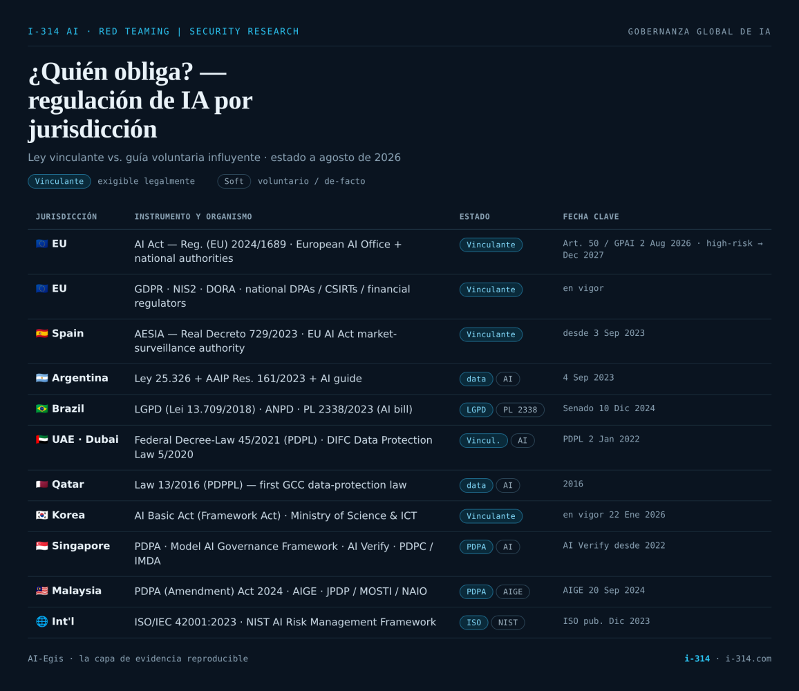 Tabla — regulación de IA por jurisdicción, estado a agosto de 2026. UE: AI Act (Reg. 2024/1689, vinculante; Art. 50/GPAI 2 Ago 2026, alto riesgo diferido a Dic 2027) y GDPR·NIS2·DORA (vinculantes, en vigor). España: AESIA, Real Decreto 729/2023, vinculante desde el 3 Sep 2023. Argentina: Ley 25.326 + AAIP Res. 161/2023 + guía de IA. Brasil: LGPD (Lei 13.709/2018)·ANPD·PL 2338/2023 (proyecto de IA, Senado 10 Dic 2024). EAU·Dubái: Federal Decree-Law 45/2021 (PDPL)·DIFC DP Law 5/2020. Qatar: Law 13/2016 (PDPPL), primera ley de datos del GCC. Corea: AI Basic Act, vinculante, en vigor 22 Ene 2026. Singapur: PDPA·Model AI Governance Framework·AI Verify (desde 2022). Malasia: PDPA (Amendment) Act 2024·AIGE·NAIO. Internacional: ISO/IEC 42001:2023·NIST AI RMF.